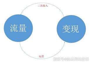 互聯(lián)網(wǎng)營銷 以流量為起點(diǎn)，以變現(xiàn)為終局